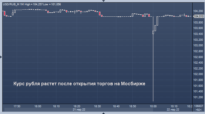 Курс рубля растет. Доллар к рублю на форекс. Котировки форекс. Торги доллар рубль. Доллар рубль биржа.