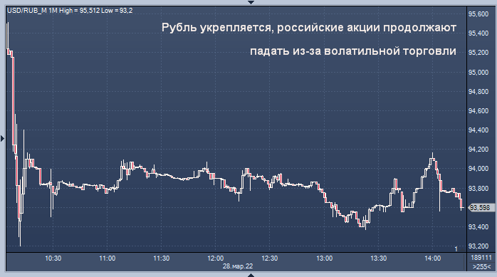 Рубль укрепляется. Падение рубля. Котировки акций. Падение акций.