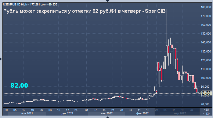 Курс рубля апреля 2024 месяц. Обвал доллара. Курс доллара. Доллары в рубли. Курс доллара на понедельник 30 января.