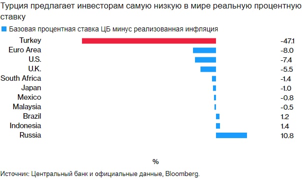 Инфляция в Турции подскочила до 20-летнего максимума в 61%