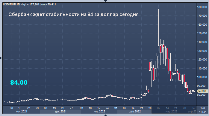 Курс рубля апрель 2024. Обвал доллара. Курс доллара. Доллары в рубли. Курс доллара на понедельник 30 января.