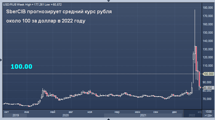 Курс доллара на январь 2024 прогноз таблица. Доллар в январе 2022. Доллар на курс доллара на сегодня сегодня в рублях 2022 1. Курс доллара к рублю. Курс доллара на сегодня.