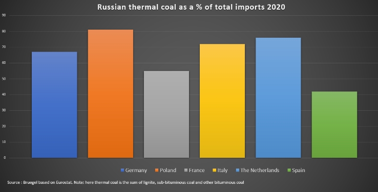 Сколько угля Европа получает из России