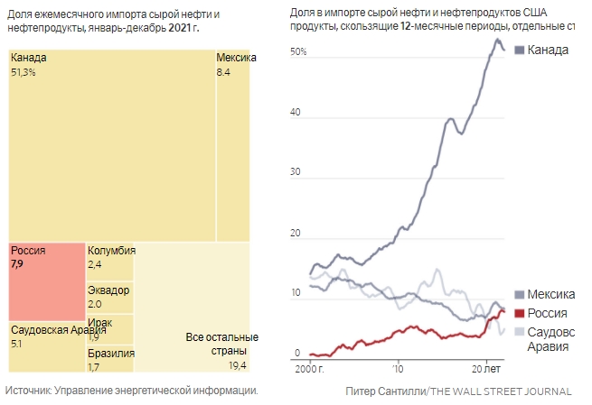 Сколько нефти США импортируют из России и почему Байден это запретил?