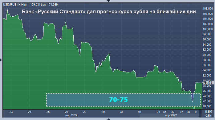 Прогноз доллара в беларуси на ближайшее время