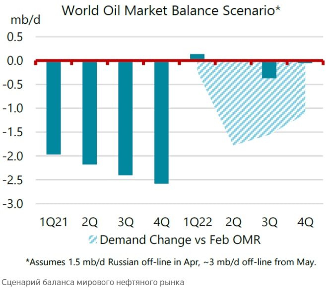 Экспорт российской нефти в мае может упасть вдвое, прогнозирует МЭА