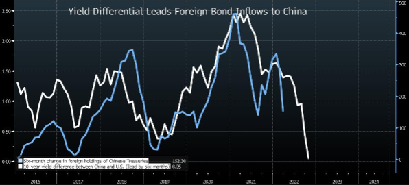 Спред доходности 10-летних гособлигаций Китая и США (белым, правая ценовая шкала) и шестимесячное изменение позиции нерезидентов в госдолге Китая (голубым, правая шкала). Источник: Bloomberg