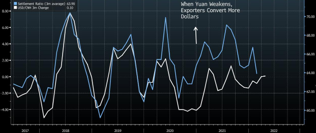  Трехмесячное изменение курса юаня в процентах (белым, левая ценовая шкала) и коэффициент конвертации валютных поступлений экспортеров (голубым, правая шкала). Источник: Bloomberg