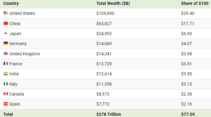 Больше половины мирового богатства приходится всего на три страны