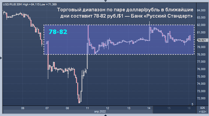 Доллар рубль апрель. 1 USD В RUB. Доллары в рубли. Банк русский стандарт курс доллара. Курс рубля.