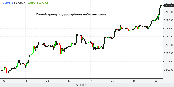 Доллар к иене на сегодня. Доллар йена график. Рост рубля. Курс иены. Курс йены к доллару.