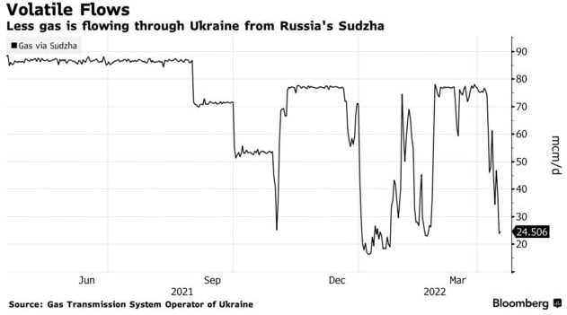Цена газа в Европе впервые опустилась ниже уровня начала военной операции в Украине