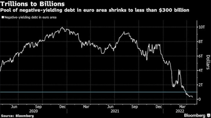  Триллионы облигаций с отрицательной доходностью исчезли на ожиданиях конца эры отрицательных процентных ставок в Европе