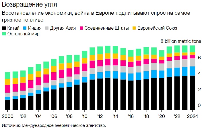 Экономическая блокада России провоцирует мировой угольный кризис