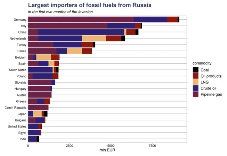 Россия заработала $66 млрд на экспорте газа и нефти с начала военной операции против $147 млрд за весь 2021 год