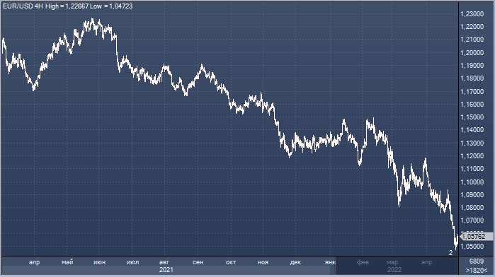 График евро/доллара интервалами в 4 часа 