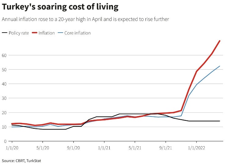 Инфляция в Турции подскочила до 20-летнего максимума в 70% в апреле
