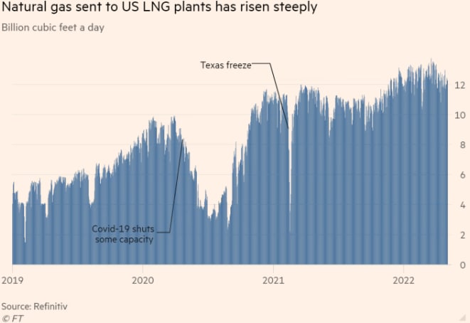 Цены на природный газ в США растут, поскольку Европа отказывается от российских энергоносителей