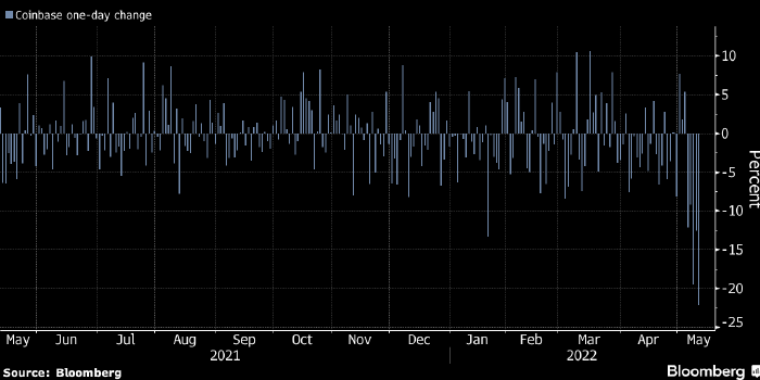 Акции криптовалютной биржи Coinbase рухнули на 30% после отчета за I квартал