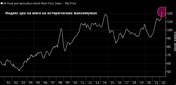 Свинина, курица и говядина скоро будут на вес золота