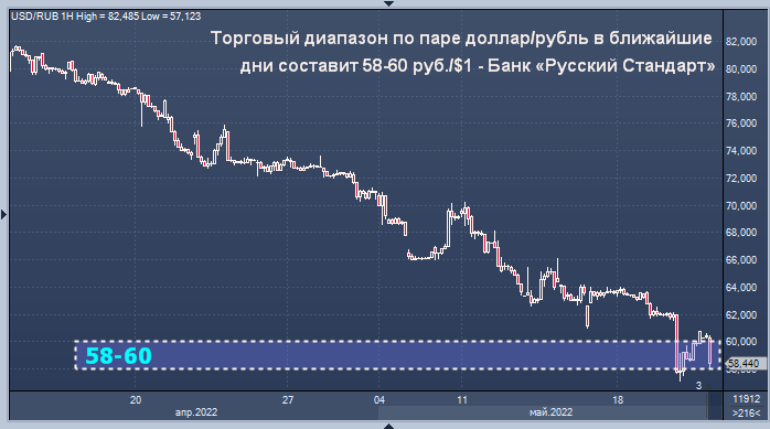Торги доллар рубль в реальном времени. Доллар к рублю на форекс. Доллары в рубли. Курс доллара к рублю. Курс рубля
