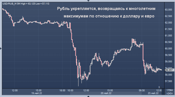 Отношение доллара. Рост рубля. Доллар к рублю. Рост курса рубля. Рост доллара по годам.