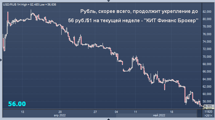 5 56 в рублях. Курс доллара прогноз. Курс рубля к доллару. Доллар к рублю. Доллары в рубли.