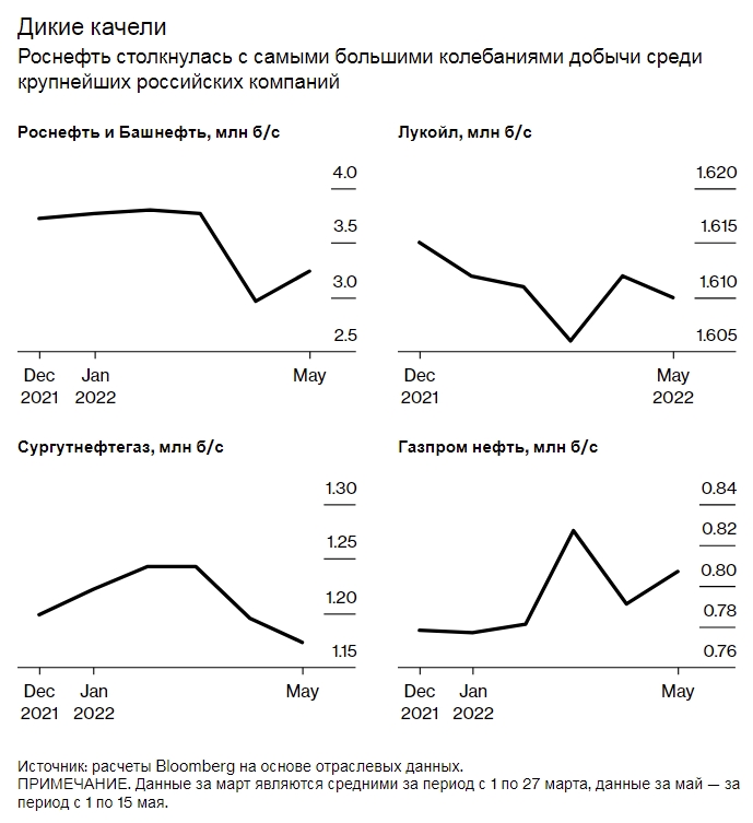 Крупнейшая нефтяная компания России сократила объемы добычи из-за санкций