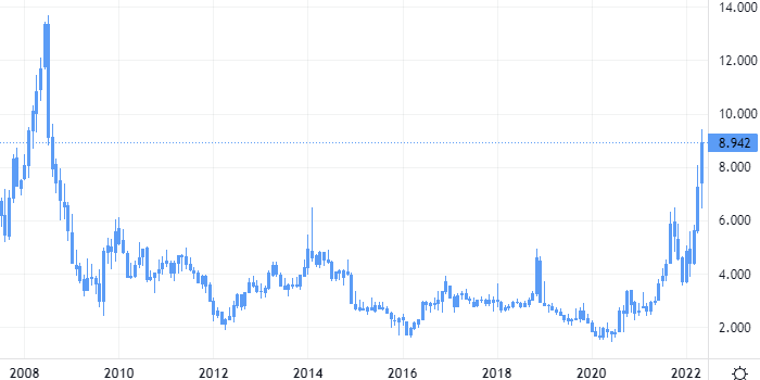 Цена природного газа в США взлетела до максимума с лета 2008 года