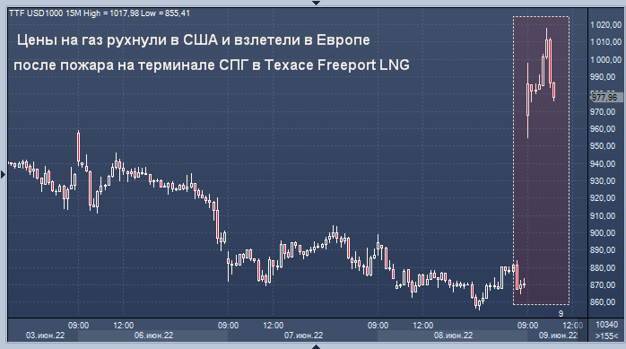 Цены на газ рухнули в США и взлетели в Европе