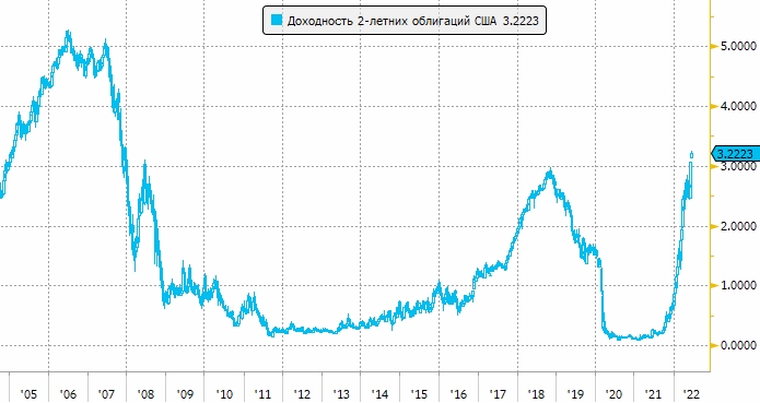 Ставка по двухлетним облигациям США достигла максимума с 2007 года и грозит инверсией