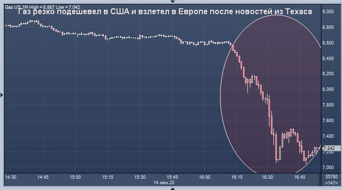 Газ резко подешевел в США и взлетел в Европе после новостей из Техаса