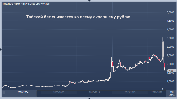 Курс рубль бат в тайланде