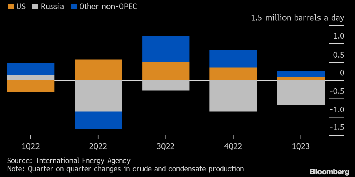 Россия - главный джокер в мировом нефтяном раскладе