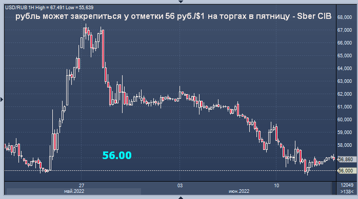 Курс евро к узбекскому суму. Курс евро Сбербанк. Рубль к узбекскому суму.