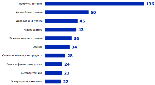 116 компаний из ЕС продолжают работать в РФ — YCELI