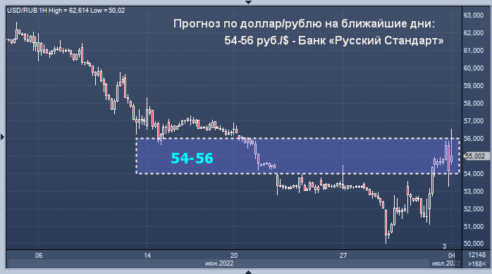 Прогнозы рубль доллар сегодня