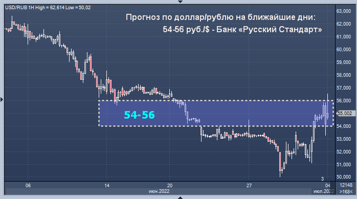 Прогноз доллар рубль на сегодня