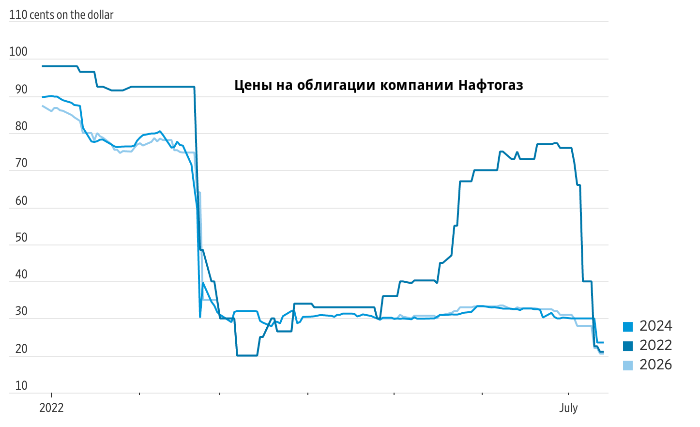 Украина пытается добиться отсрочки по выплате долгов