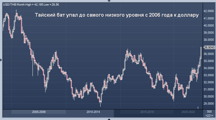 Бат к доллару. Падение экономики. 1 Тайский бат. Тайский бат.