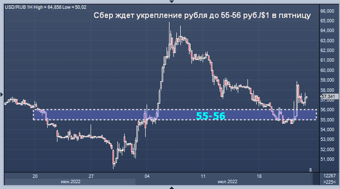 Прогноз курса доллара к рублю на 2025. Нефть доллары. Доллар на Мосбирже поднялся выше 60 рублей. Курс рубля поднимается. Российская нефть укрепит рублю.