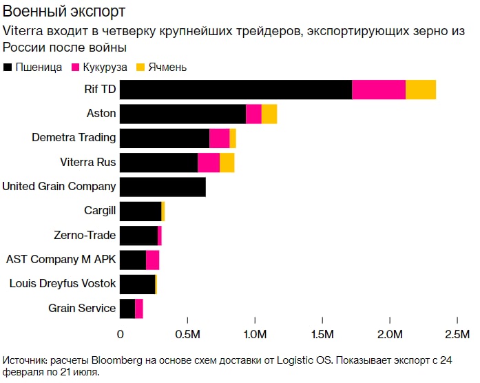 Западные фирмы охотно скупают российскую пшеницу