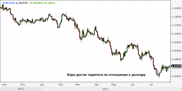 Евро назад. Доллар падает. Рецессия в экономике. Доллар за месяц.