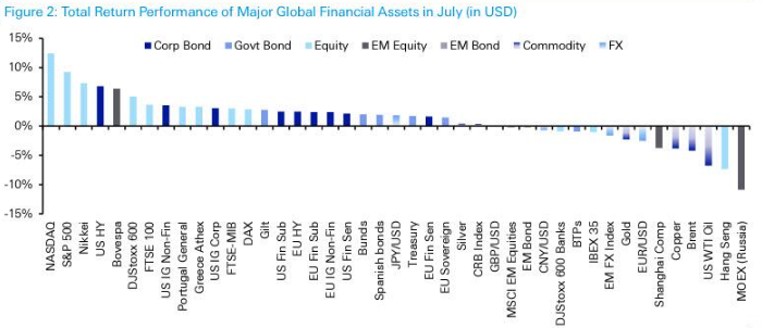 Deutsche Bank назвал лучшие и худшие активы июля