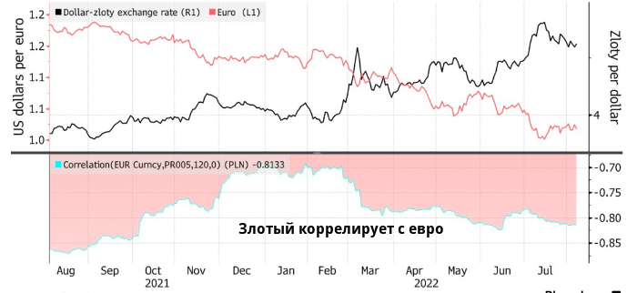 Валюты стран Восточной Европы испугались рецессии