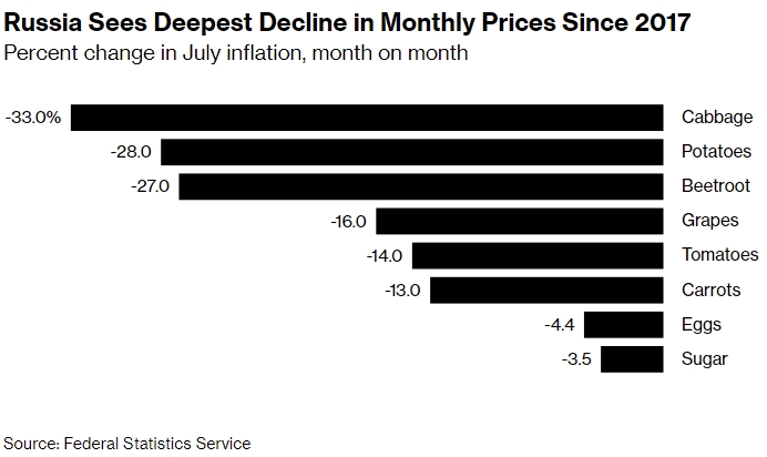 В России произошло самое глубокое падение месячных цен с 2017 года