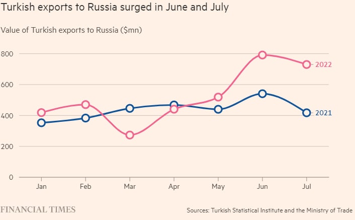 Запад раздражен сближением России и Турции