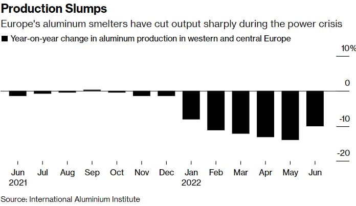 Новая жертва энергетического кризиса в Европе: закрывается алюминиевый завод в Словакии