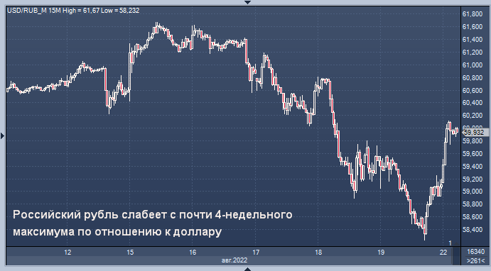 Курс российского рубля к доллару банки