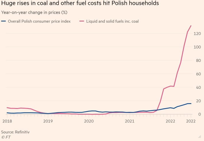 Богатая углем Польша сетует на зависимость от России из-за нехватки внутренних запасов